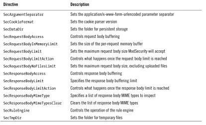 Table 3.1. Main conﬁguration directives