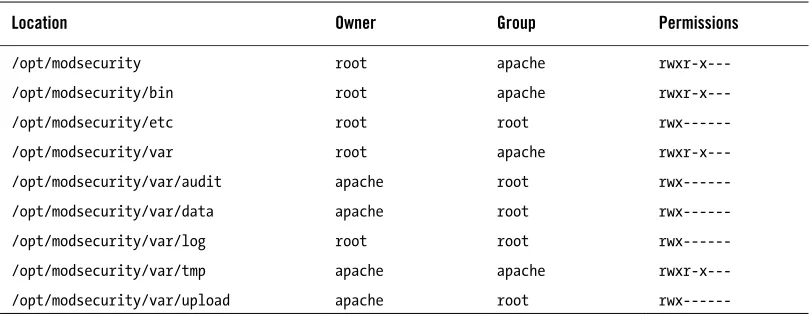 Table 3.2. Folder permissions