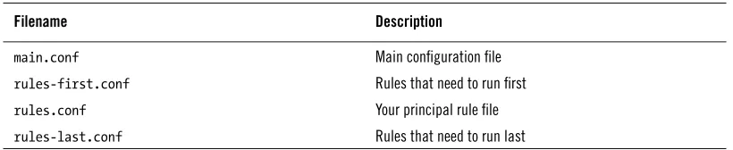 Table 3.3. Conﬁguration ﬁles