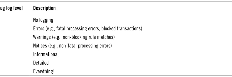 Table 4.2. Debug log levels