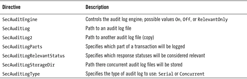 Table 4.3. Audit log directives