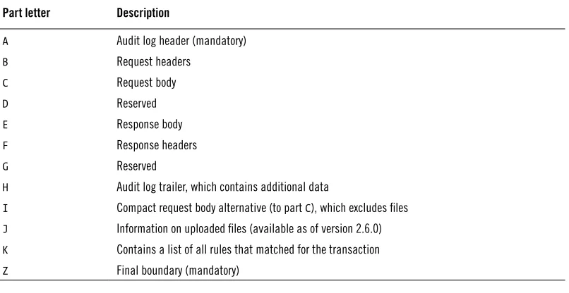 Table 4.4. Audit log parts
