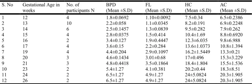 Table 2. Second trimester fetal parameters among the study participants   