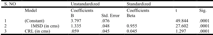 Table 4. Correlation between the GA and first trimester measurements    