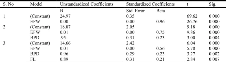 Table 8: Liner Regression for 2  nd trimester 