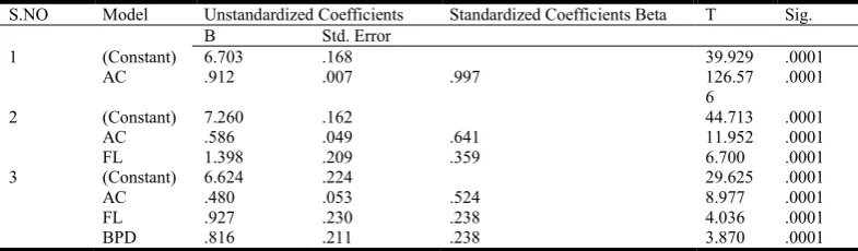 Table 12.  Liner Regression for 2 nd and 3rd trimester  