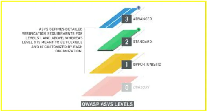 Figure 2 - OWASP ASVS Levels 
