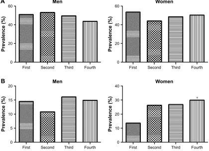 Table 4 Comparison of prevalence of osteoporosis among cystatin C groups