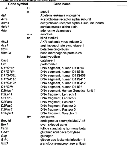 Table 1.1 List of loci w N di presented in figure 1