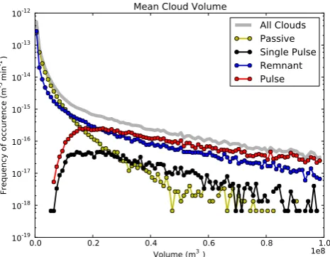 Fig. 9. Histogram of the cloud lifetime for all clouds, and for thedifferent cloud types.