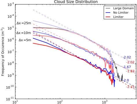 Fig. 13. Cloud size distribution as a function of the liquid water paththreshold for hours 32–40 of RICO