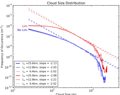 Fig. 15. Cloud size distribution as a function of domain size andthe scalar advection scheme for hours 3–8 of RICO