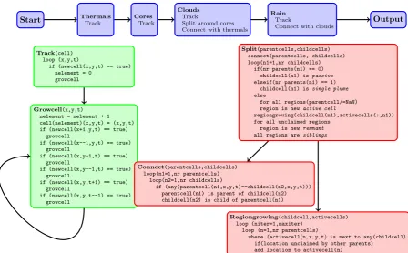 Fig. 1. Flowchart of the tracking algorithm in pseudo code. Tracking is ﬁrst performed for thermal, then for cloud cores, clouds, and rainusing a recursive cell growing method