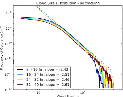 Fig. 7. Cloud size distribution after tracking. Solid lines are theaverages over 8 h intervals, dashed lines are the best power law ﬁtto the data between 400 and 1000 m, with a respective slope givenin the legend.