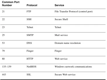 Table 4.1  Common Server Ports