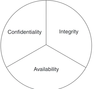 Figure 1.1  Principles of Information Security