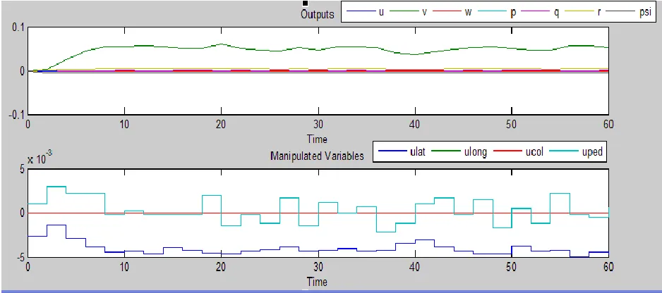 Figure 19. Comaprison Results for Extimated and Theoratical Response 