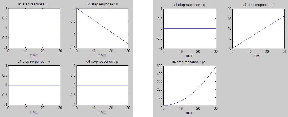 Figure 16. Linear and Angular Velocities Responses of Linearized R-50 Airframe when longitudinal control is used as input  