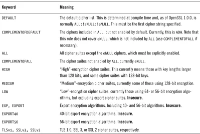 Table 1.1. Group keywords