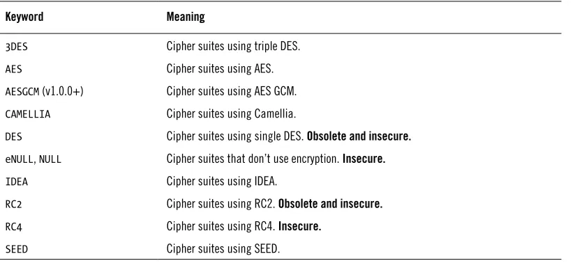 Table 1.4. Key exchange keywords