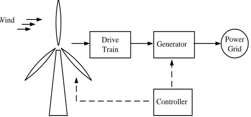 Figure 1. Block Diagram of Wind Power System 