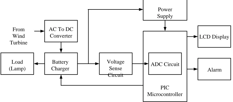 Figure 2. The Block Diagram of the Charge Controller 