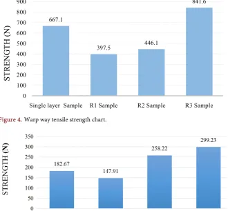 Figure 4. Warp way tensile strength chart. 