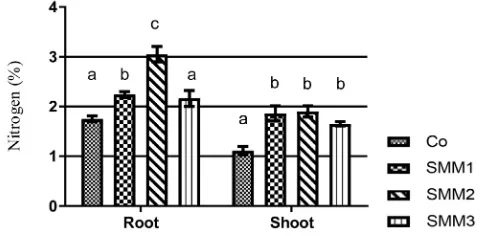 Figure 3. Root and shoot height (cm) of plants at different doses of mill mud application