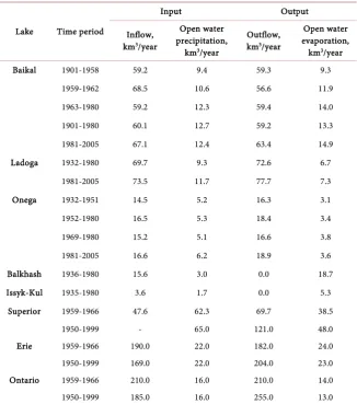 Table 2. Average annual values of the lakes input/output water balance components [12] [13] [14] [15]