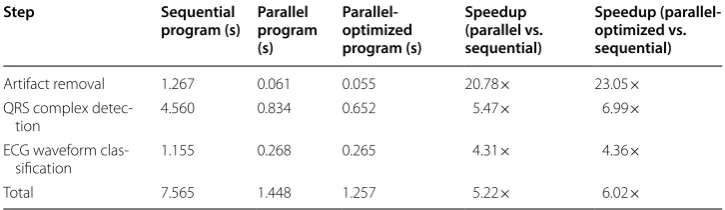 Table 5 Speedup of the parallel automatic ECG analysis algorithm in each step on a 24-h long ECG signal