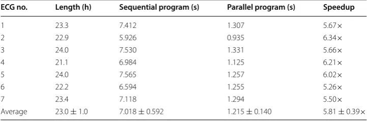 Fig. 6 Speedup of the parallel automatic ECG analysis algorithm. Parallel means the parallel automatic ECG algorithm; parallel-optimized means that the parallel automatic ECG algorithm was further optimized by workgroup size tuning, data vectorization and zero memory copy technologies