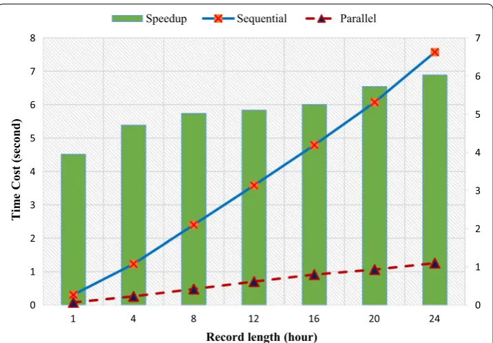 Fig. 7 Time cost analysis of the parallel program with ECG records with different lengths
