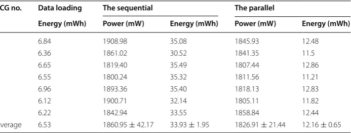 Table 7 Power consumption for sequential and parallel algorithm on ECG data from 310 hospital