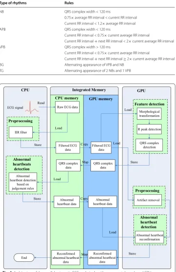 Fig. 4 Architecture of the parallel automatic ECG analysis algorithm on smartphone-based GPU