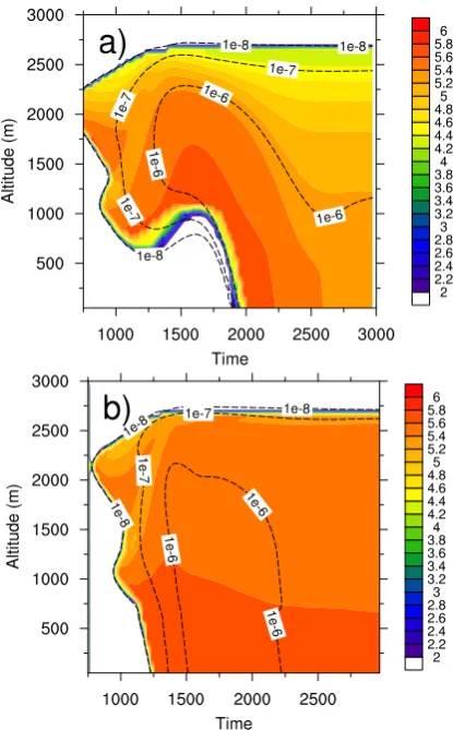Figure 5. HaRP case: time evolution of vertical profiles at the centre of the cloud cell for pH value in rainwater: (a) using the Kessler scheme, and (b) using the C2R2 scheme