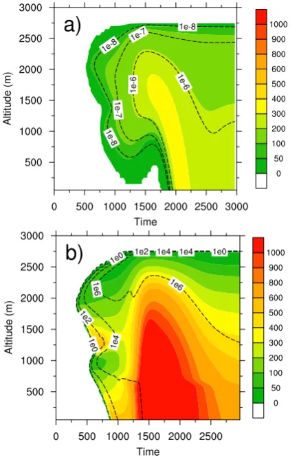 Figure 1. HaRP case: time evolution of vertical profiles at the centre of the cloud cell for 8 
