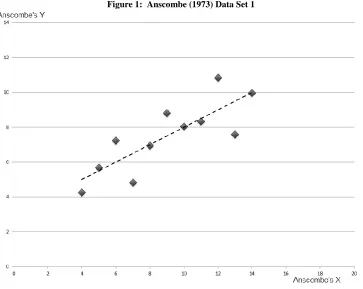 Figure 1:  Anscombe (1973) Data Set 1 