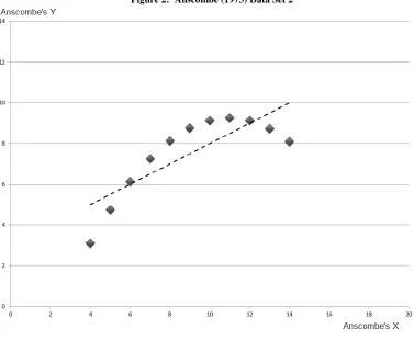 Figure 2:  Anscombe (1973) Data Set 2 
