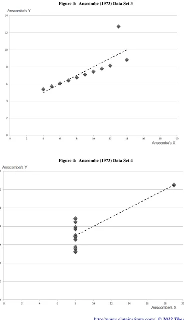 Figure 3:  Anscombe (1973) Data Set 3 