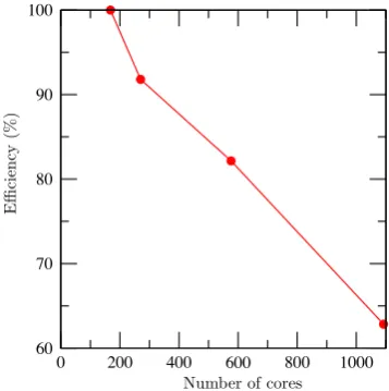 Fig. 4. Efﬁciency for a weak scalability experiment using the blockpreconditioner for an approximate number of nodes in all meshes ofFig