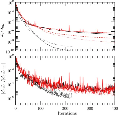 Fig. 5. Evolution as a function of the number of iterations of (top) the cost function relative to the initial cost function