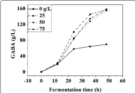 Fig. 1 Effects of glucose on GABA production. Data are expressed as the mean of three independent experiments
