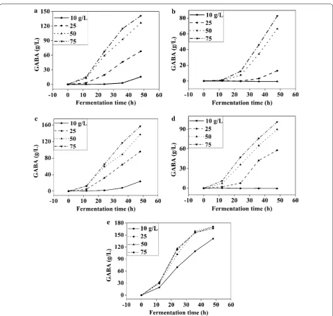 Fig. 2 Effects of nitrogen sources on GABA production. a Yeast extract 02-12C; b yeast extract 02-12A; c yeast extract FM405; d soy peptone FP410; e yeast extract FM408