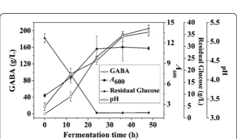 Fig. 3 Effects of Tween-80 on GABA production. Data are expressed as the mean of three independent experiments