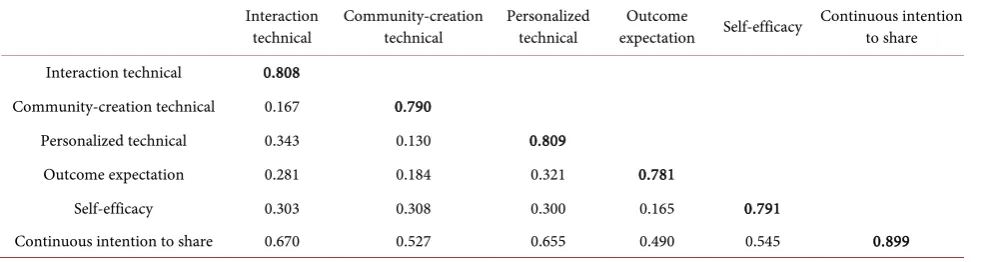 Table 3. Square of correlation between constructs. 