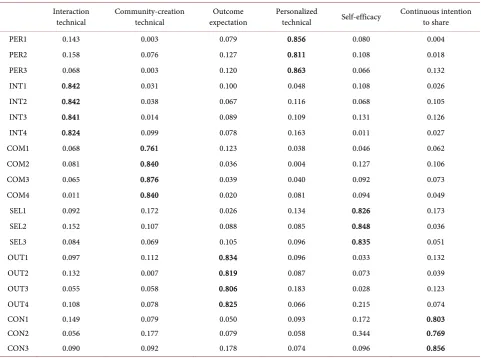 Table 4. Item loading and cross-loading. 