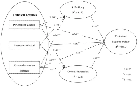 Figure 2. Results of AMOS analysis. 