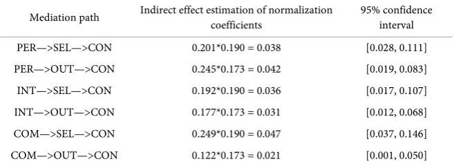 Table 5. The results of the mediation effect test. 
