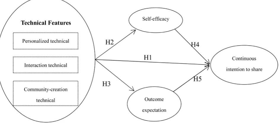 Figure 1. Hypothesized model of continuous intention to share. 