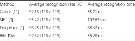 Fig. 7 Pose change face image of MIT-CBCL database